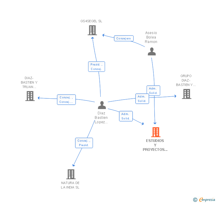 Vinculaciones societarias de ESTUDIOS Y PROYECTOS DE OCIO SA