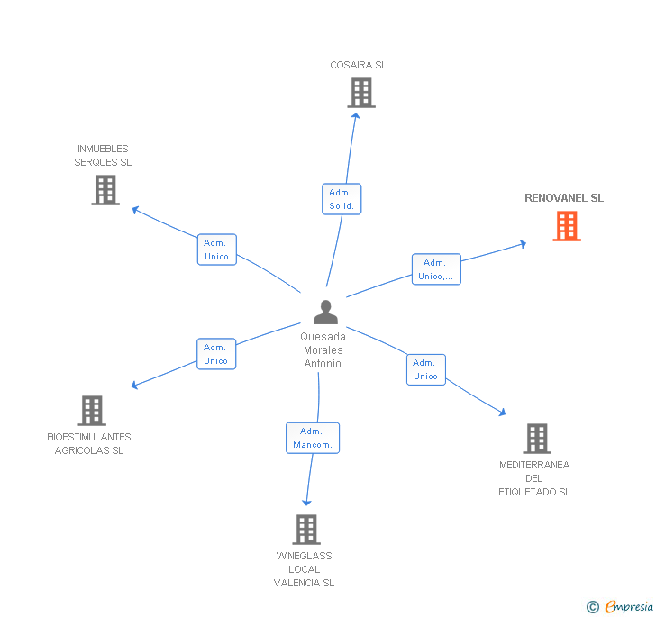 Vinculaciones societarias de RENOVANEL SL (EXTINGUIDA)