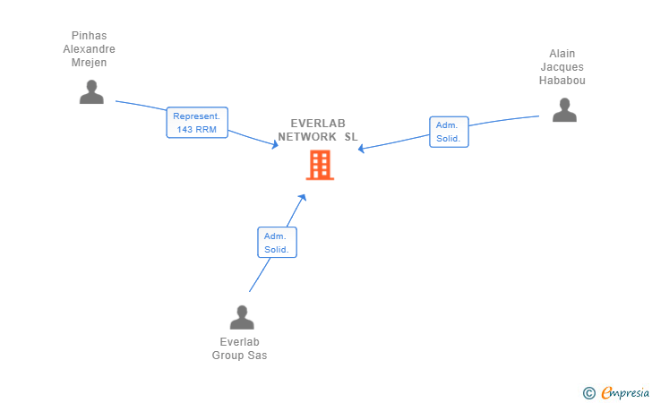 Vinculaciones societarias de EVERLAB NETWORK SL (EXTINGUIDA)