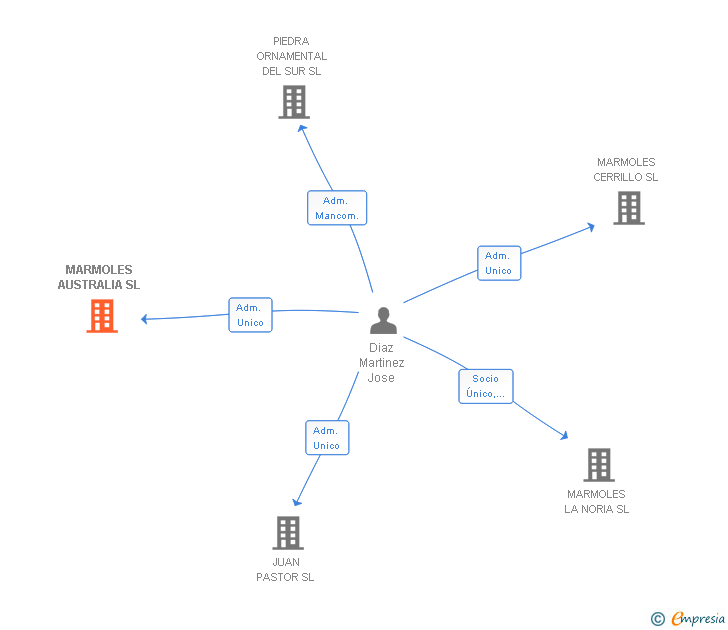 Vinculaciones societarias de MARMOLES AUSTRALIA SL