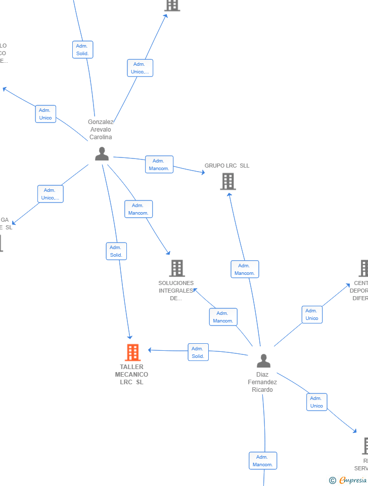 Vinculaciones societarias de TALLER MECANICO LRC SL