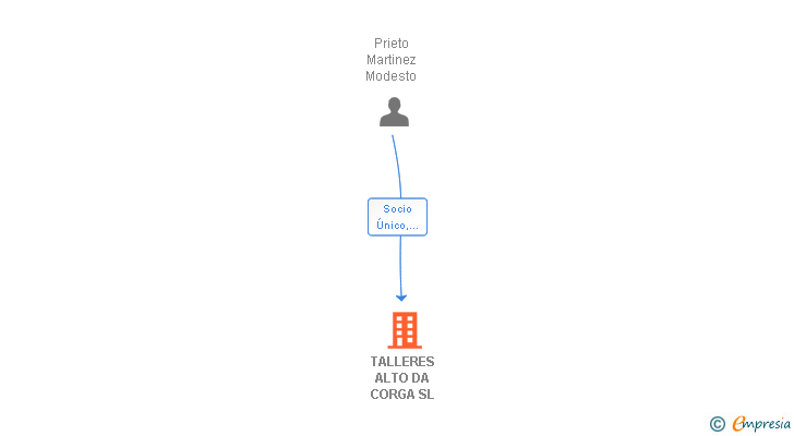 Vinculaciones societarias de TALLERES ALTO DA CORGA SL