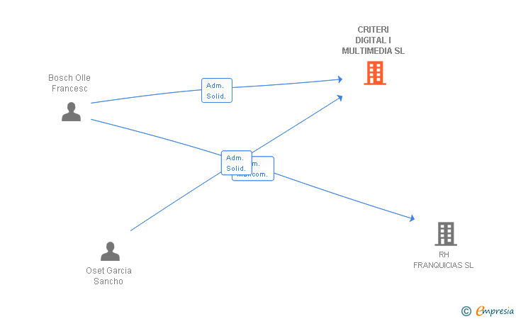 Vinculaciones societarias de CRITERI DIGITAL I MULTIMEDIA SL