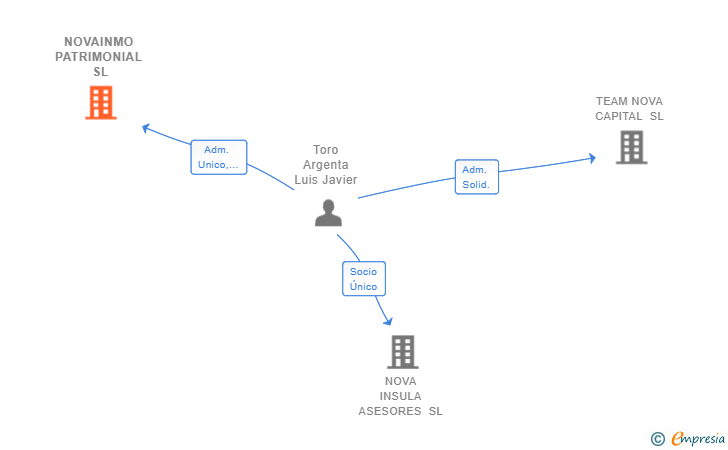 Vinculaciones societarias de NOVAINMO PATRIMONIAL SL