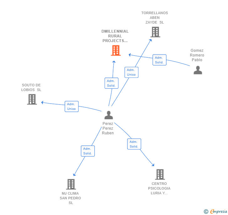 Vinculaciones societarias de DMILLENNIAL RURAL PROJECTS SL