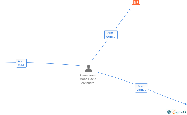 Vinculaciones societarias de XAMOXTRADE HOLDINGS & INVESTMENTS SL