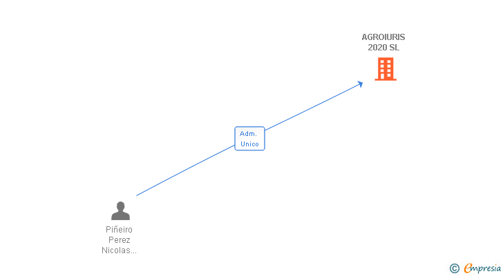 Vinculaciones societarias de AGROIURIS 2020 SL