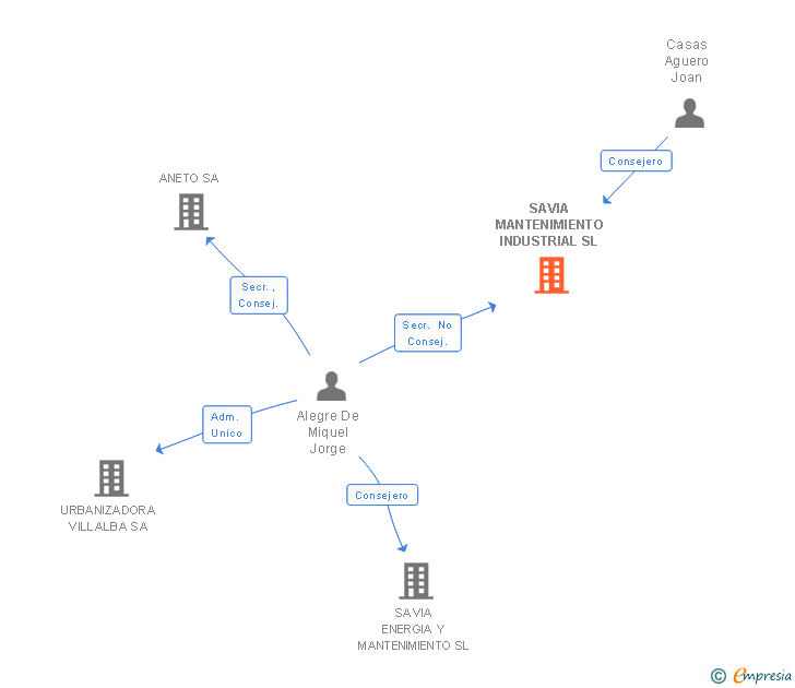 Vinculaciones societarias de SAVIA MANTENIMIENTO INDUSTRIAL SL