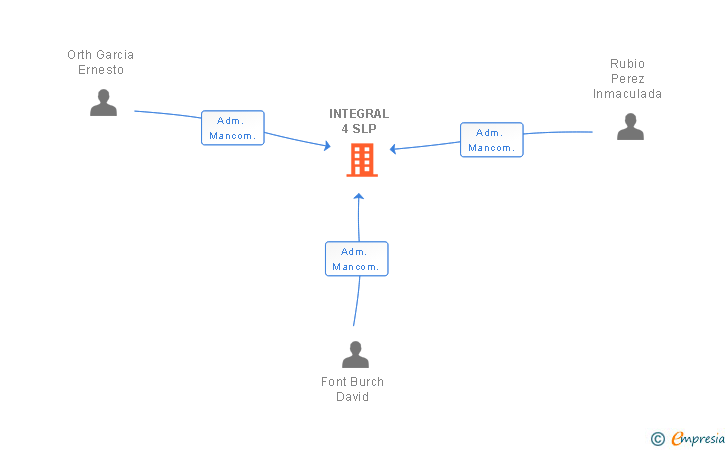 Vinculaciones societarias de INTEGRAL 4 SL