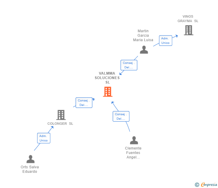 Vinculaciones societarias de VALMMA SOLUCIONES SL