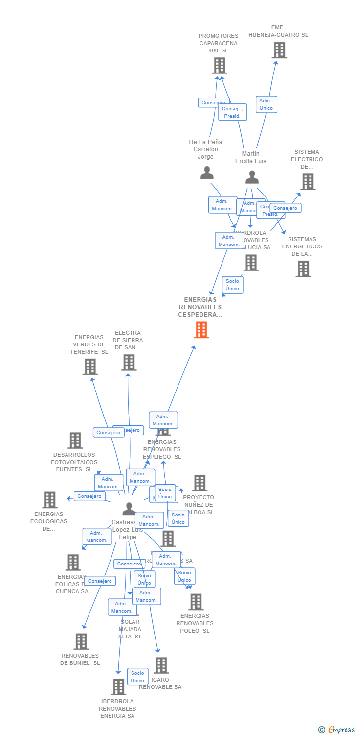 Vinculaciones societarias de ENERGIAS RENOVABLES CESPEDERA SL