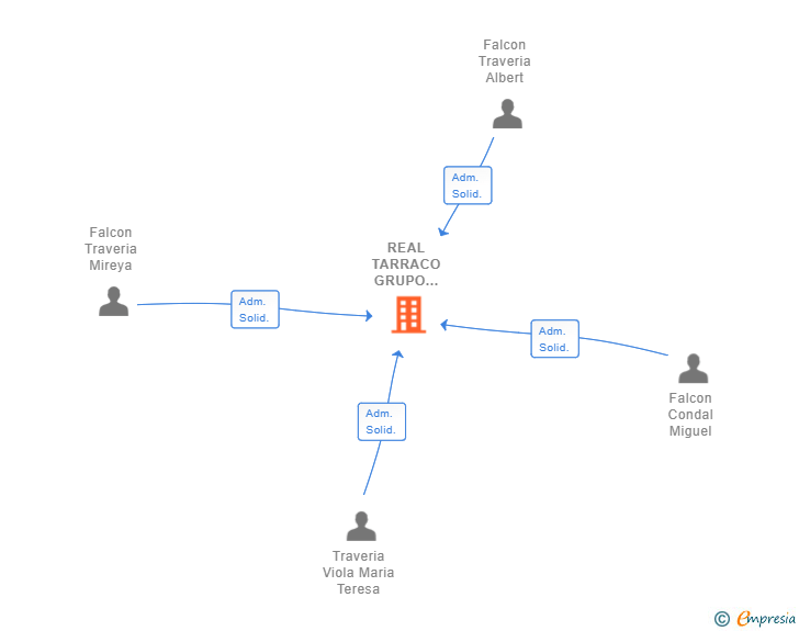 Vinculaciones societarias de REAL TARRACO GRUPO INMOBILIARIO SL