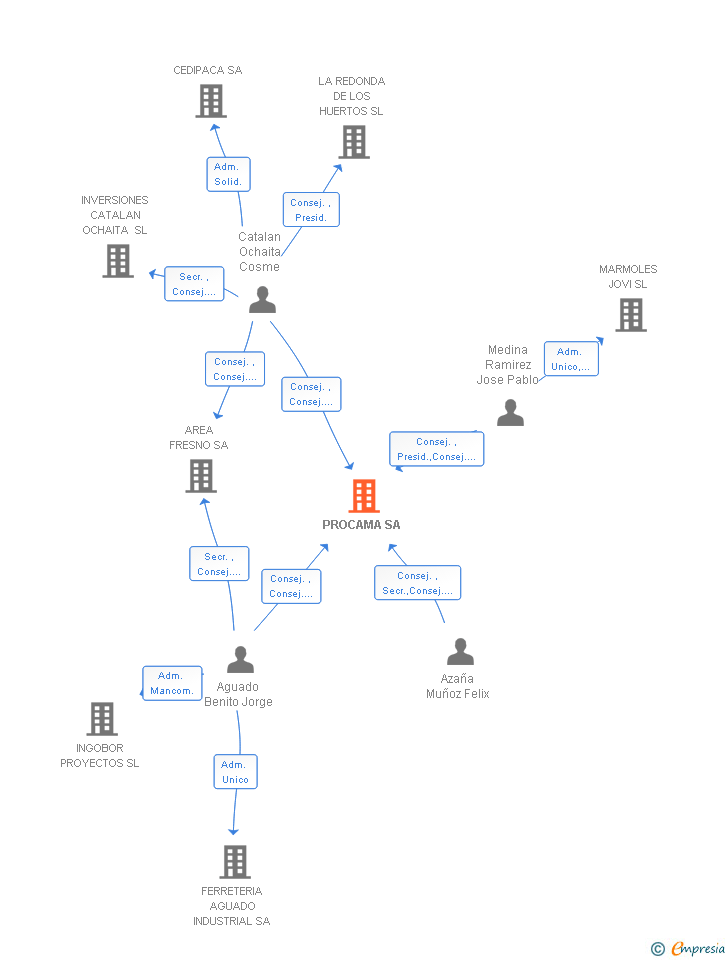 Vinculaciones societarias de PROCAMA SA