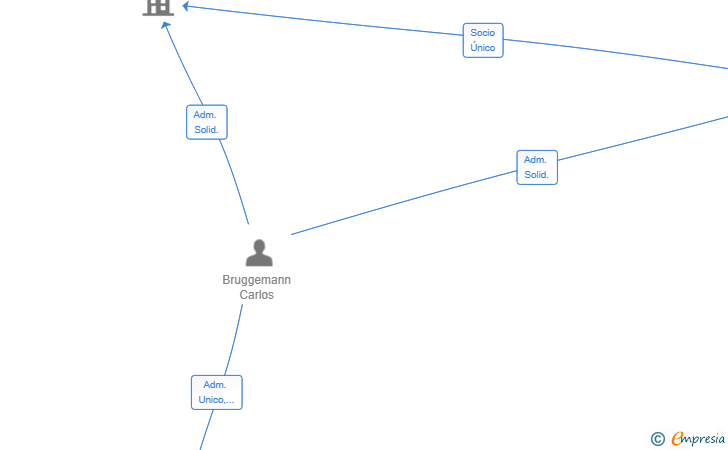 Vinculaciones societarias de KERN VENTURES SL