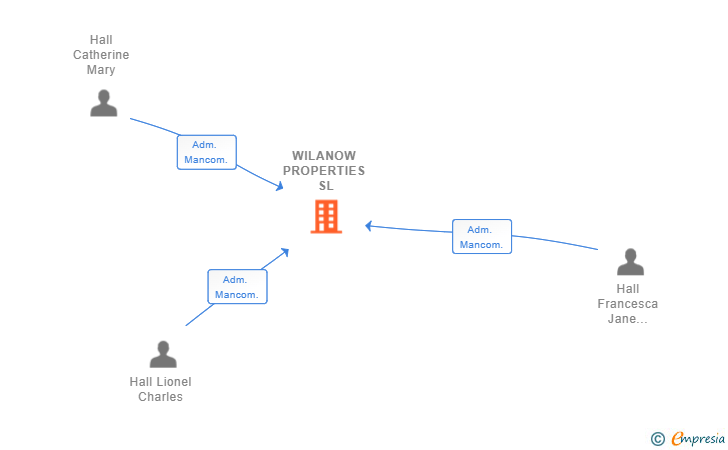 Vinculaciones societarias de WILANOW PROPERTIES SL