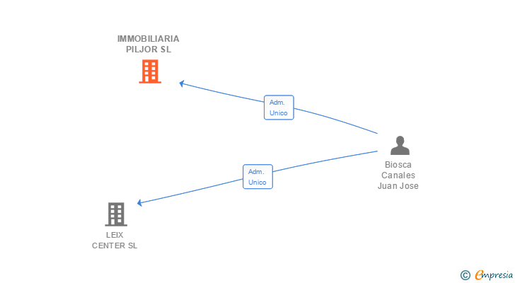 Vinculaciones societarias de IMMOBILIARIA PILJOR SL