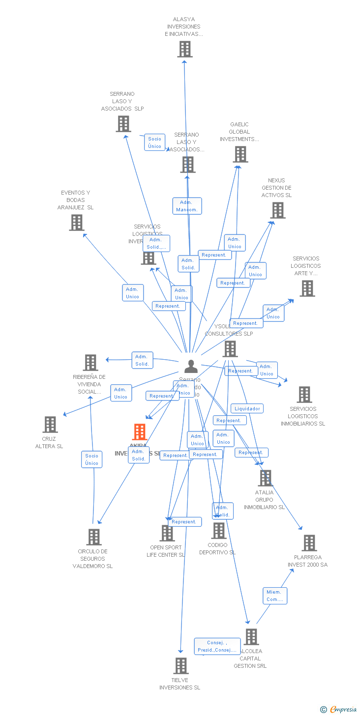 Vinculaciones societarias de AKIRA INVERSIONES SL
