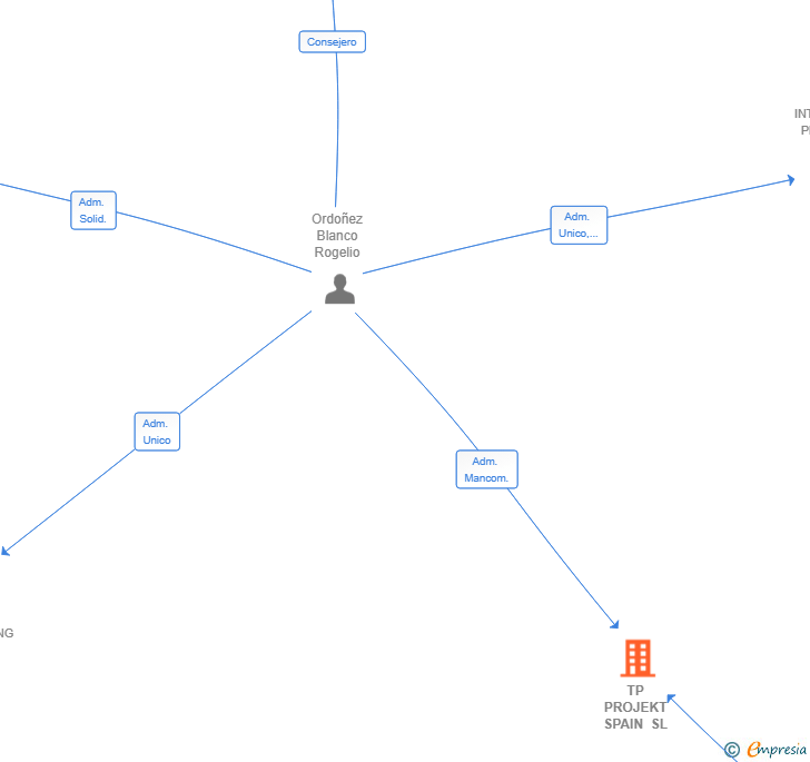 Vinculaciones societarias de TP PROJEKT SPAIN SL