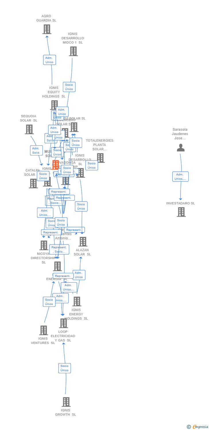 Vinculaciones societarias de MULHACEN SOLAR SL