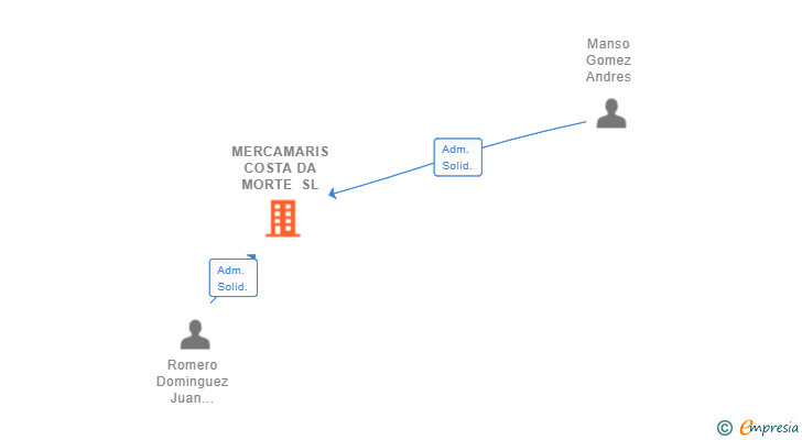 Vinculaciones societarias de MERCAMARIS COSTA DA MORTE SL