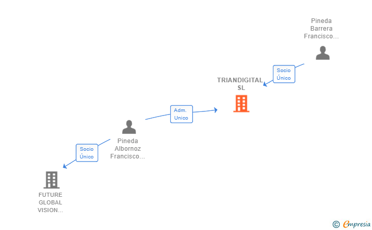 Vinculaciones societarias de TRIANDIGITAL SL