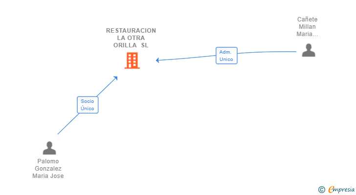 Vinculaciones societarias de RESTAURACION LA OTRA ORILLA SL