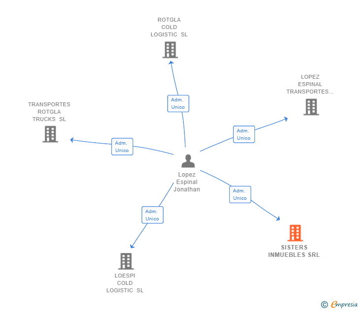 Vinculaciones societarias de SISTERS INMUEBLES SRL