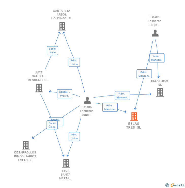Vinculaciones societarias de ESLAS TRES SL