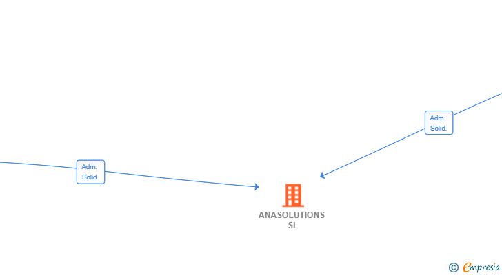 Vinculaciones societarias de ANASOLUTIONS SL