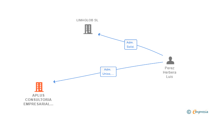 Vinculaciones societarias de APLUS CONSULTORIA EMPRESARIAL SL