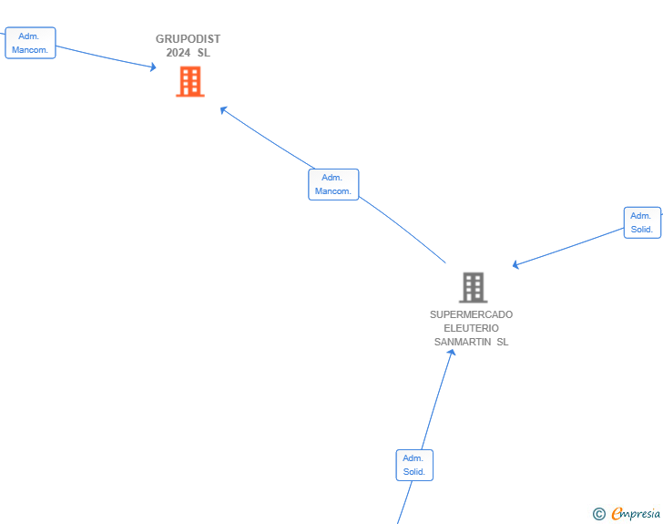 Vinculaciones societarias de GRUPODIST 2024 SL