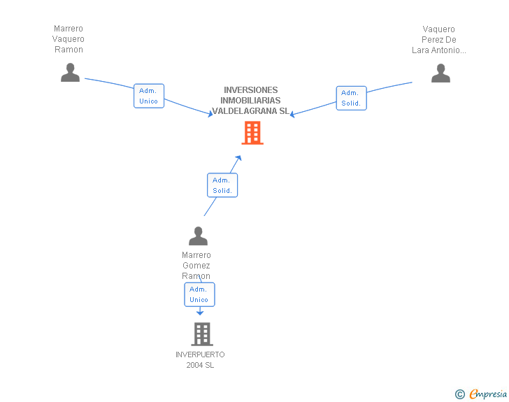 Vinculaciones societarias de INVERSIONES INMOBILIARIAS VALDELAGRANA SL