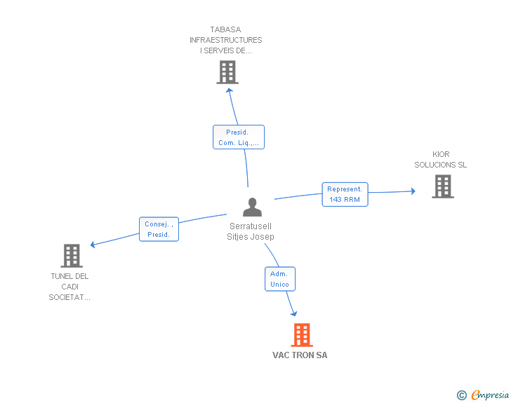 Vinculaciones societarias de VAC TRON SA