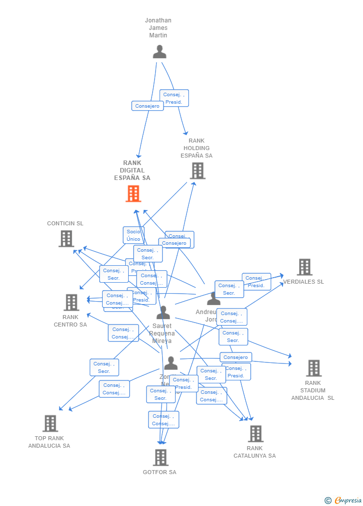 Vinculaciones societarias de RANK DIGITAL ESPAÑA SA