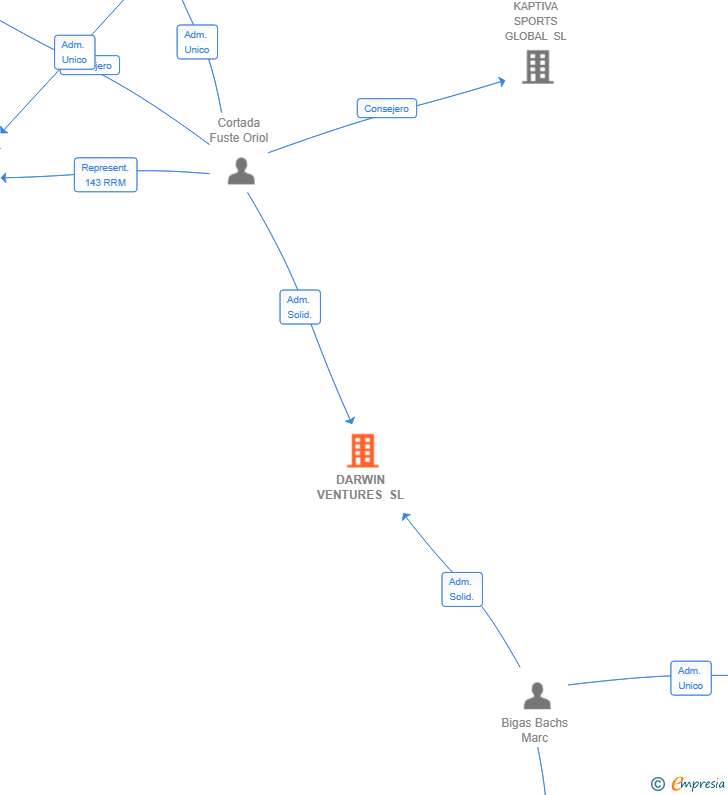 Vinculaciones societarias de DARWIN VENTURES SL