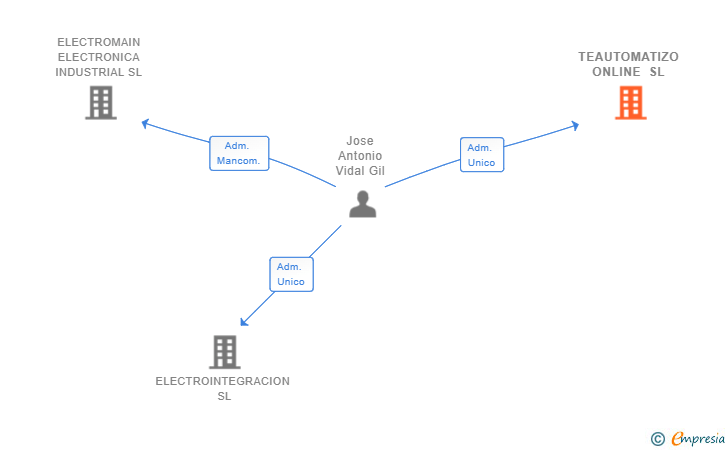 Vinculaciones societarias de TEAUTOMATIZO ONLINE SL