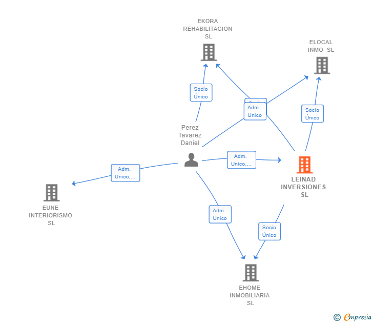 Vinculaciones societarias de LEINAD INVERSIONES SL