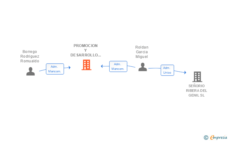 Vinculaciones societarias de PROMOCION Y DESARROLLO DEL SUELO ANTEQUERA SL