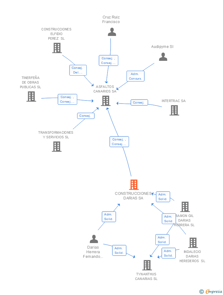 Vinculaciones societarias de CONSTRUCCIONES DARIAS SA