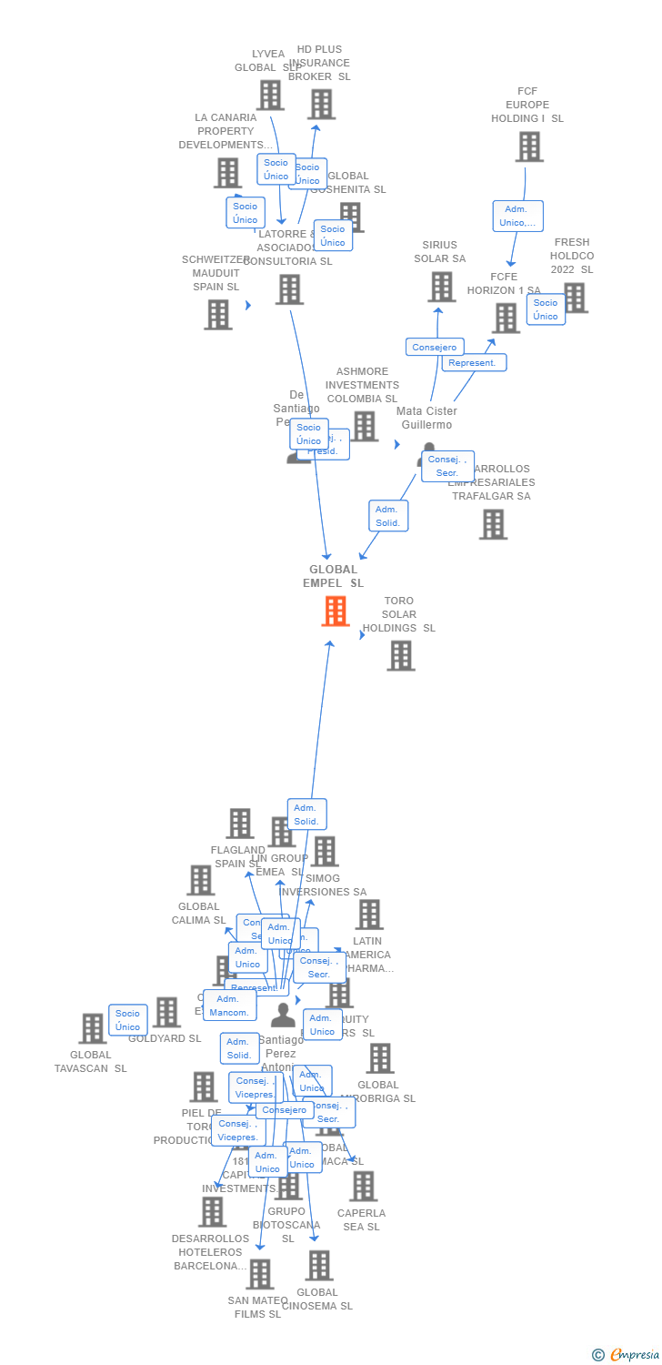 Vinculaciones societarias de GLOBAL EMPEL SL