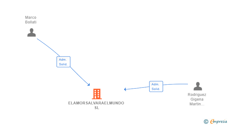 Vinculaciones societarias de ELAMORSALVARAELMUNDO SL