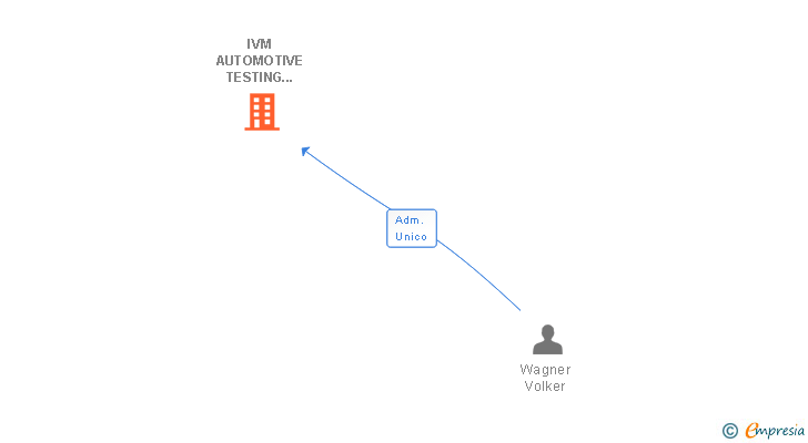 Vinculaciones societarias de IVM AUTOMOTIVE TESTING ESPAÑA SL