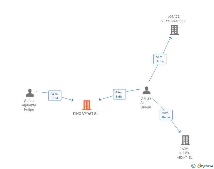 Vinculaciones societarias de PINO VEDAT SL
