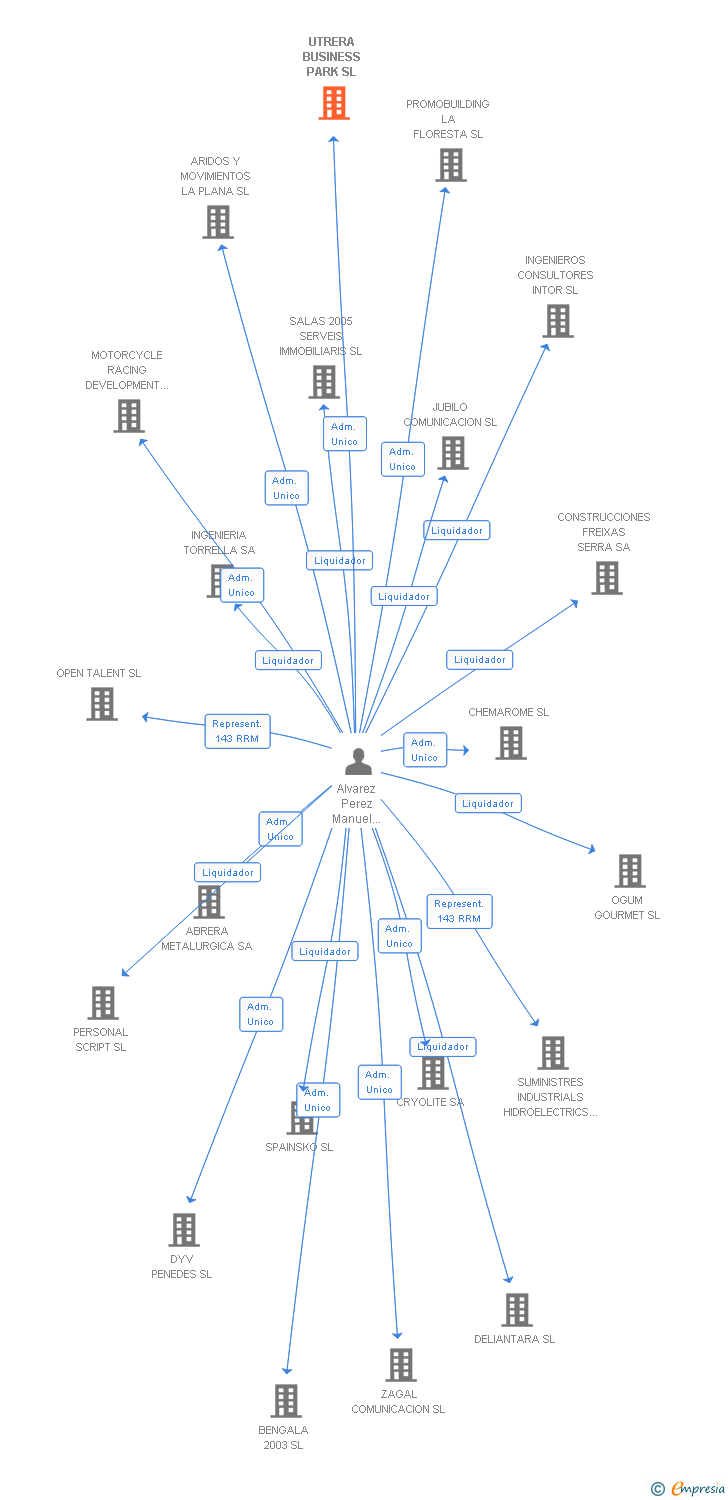 Vinculaciones societarias de UTRERA BUSINESS PARK SL