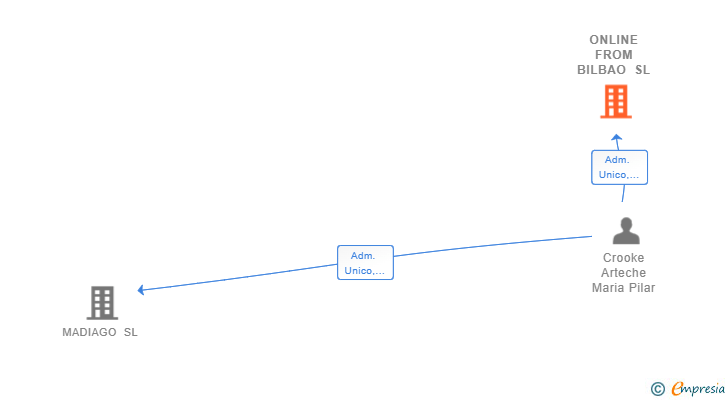Vinculaciones societarias de ONLINE FROM BILBAO SL