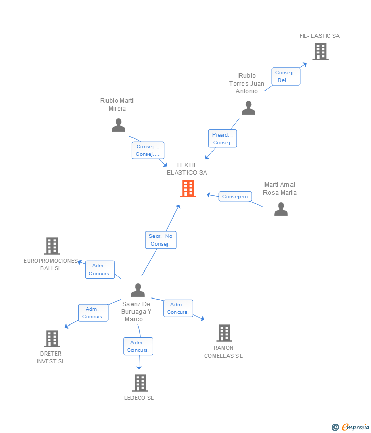 Vinculaciones societarias de TEXTIL ELASTICO SA