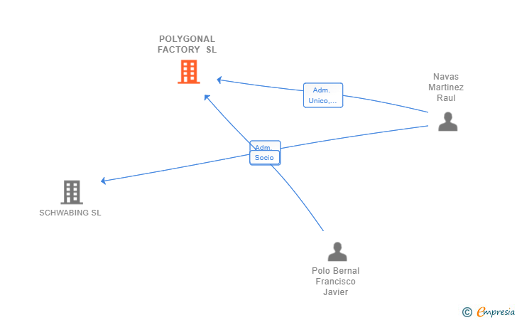 Vinculaciones societarias de POLYGONAL FACTORY SL