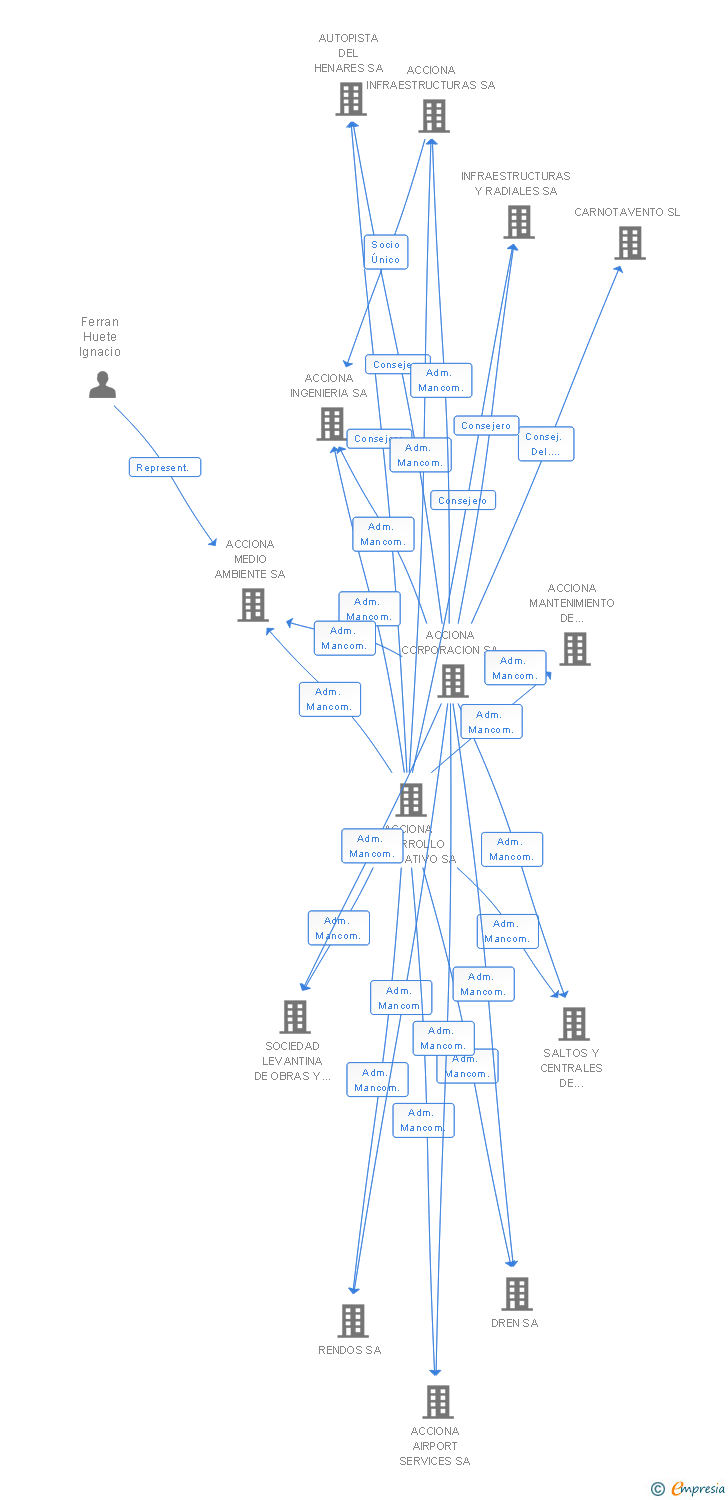 Vinculaciones societarias de BODEGAS COSME PALACIO SA