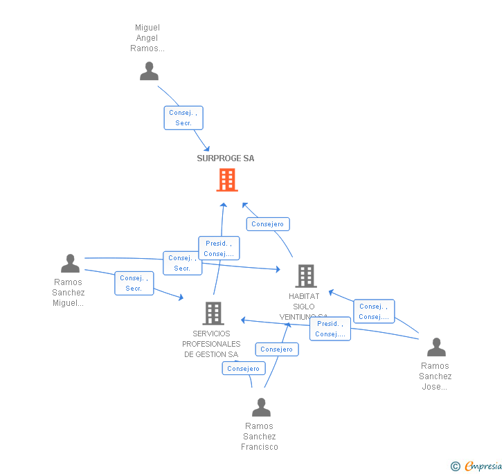 Vinculaciones societarias de SURPROGE SA