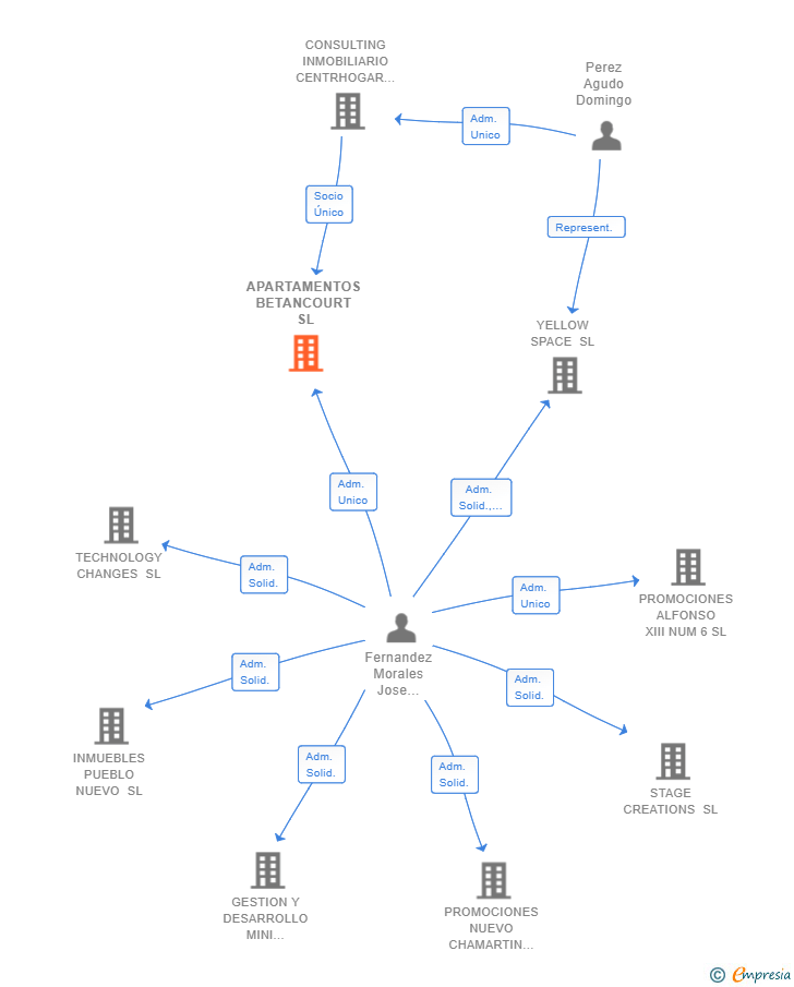 Vinculaciones societarias de APARTAMENTOS BETANCOURT SL